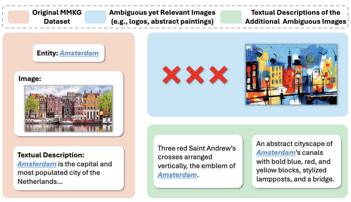 Multi-Modal Knowledge Graph Dataset Enrichment
